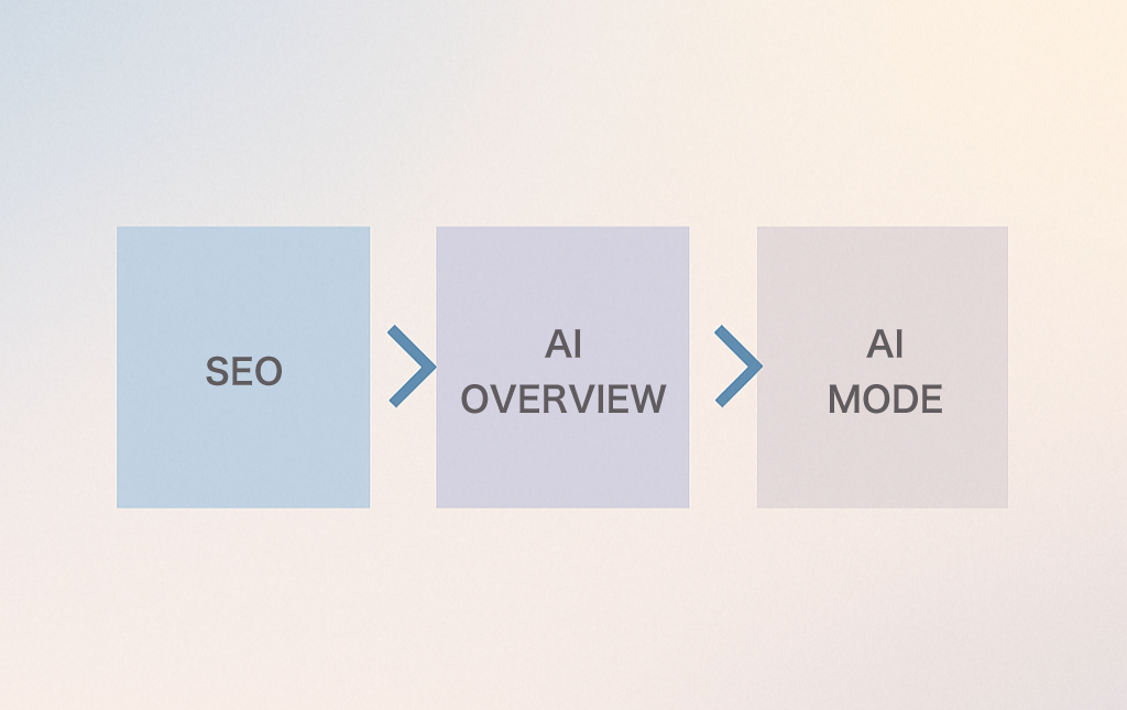 SEO→AI OVERVIEW→AI MODEの順に進む