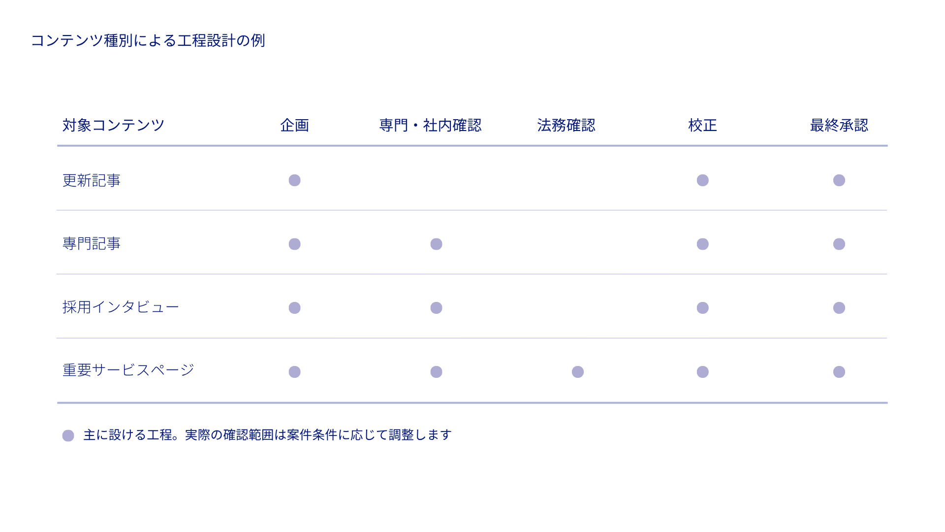 更新記事、専門記事、採用インタビュー、重要サービスページごとの確認工程の違い