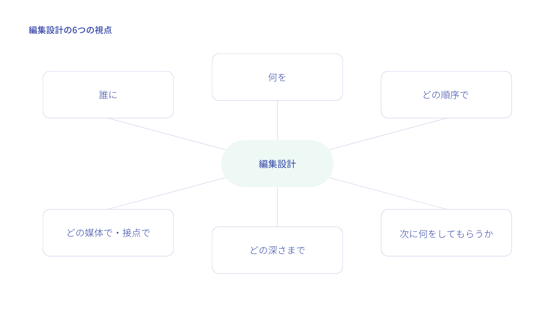 誰に、何を、どの順序で、どの媒体で、どの深さまで、次に何をしてもらうかという編集設計の6つの視点