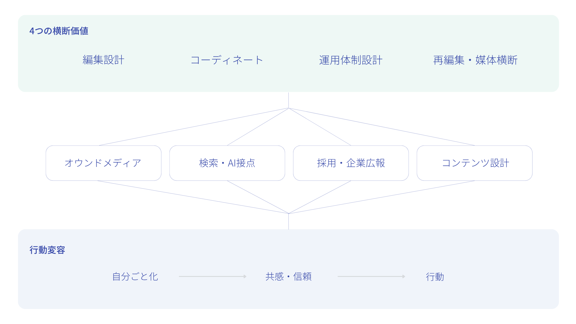 編集設計、コーディネート、運用体制設計、再編集・媒体横断の4つの横断価値と、発信から行動変容までの関係