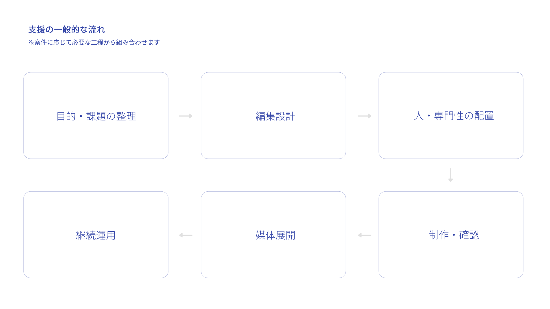 目的・課題の整理から継続運用までの編集支援の一般的な流れ