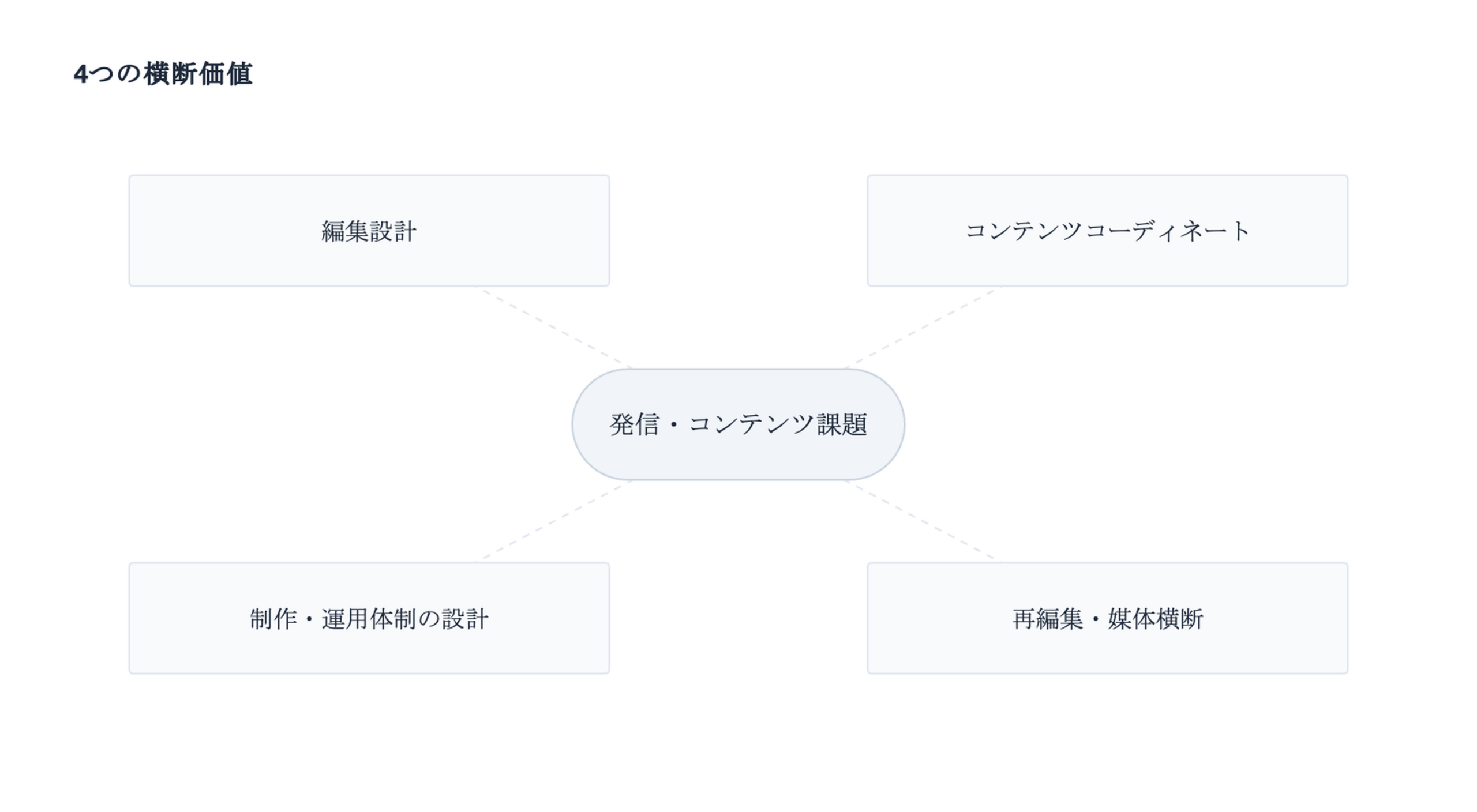 編集設計、コンテンツコーディネート、制作・運用体制の設計、再編集・媒体横断の4つの編集支援を示す図