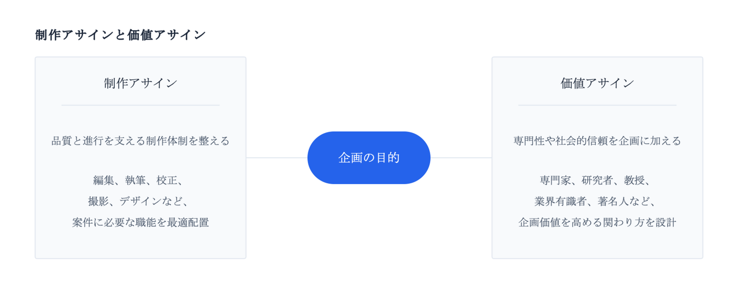 制作アサインと価値アサインを組み合わせて企画と制作を支える考え方