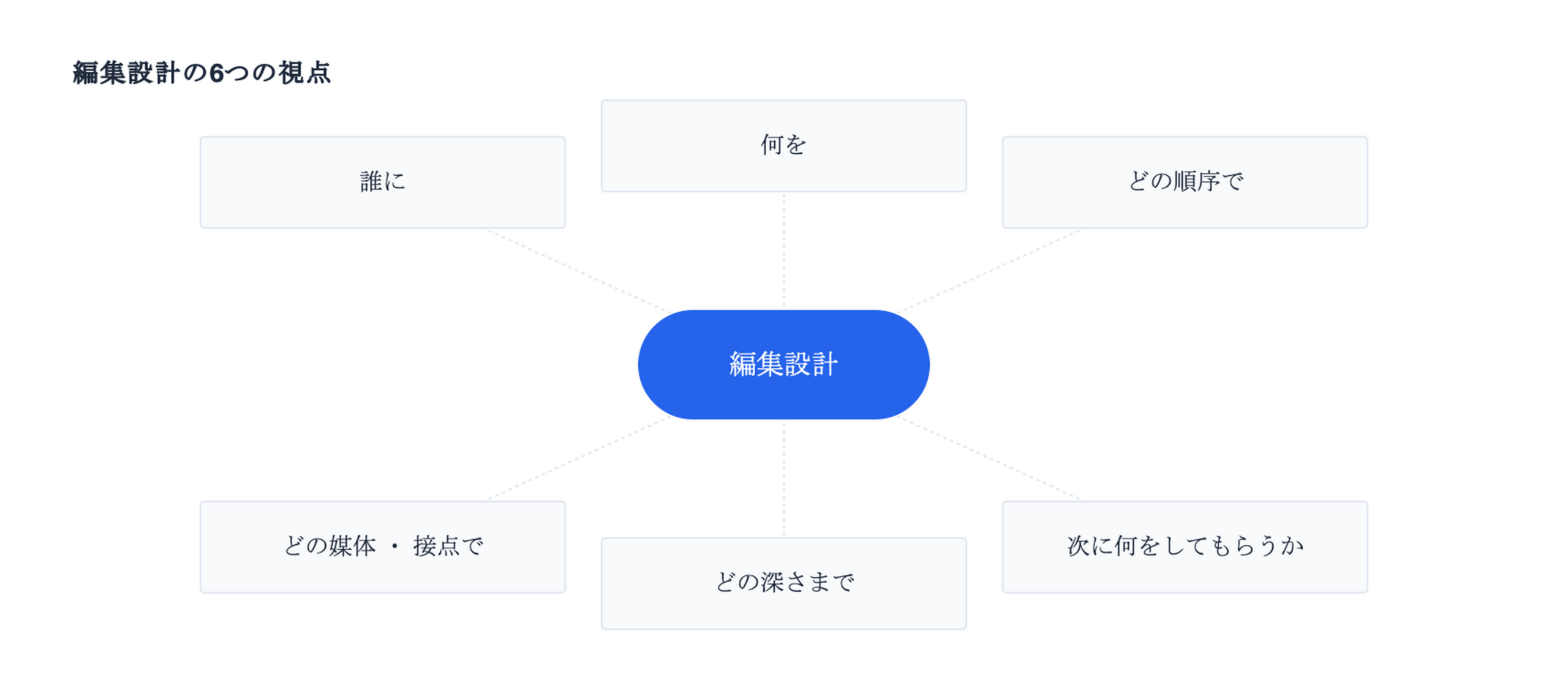 誰に、何を、どの順序で、どの媒体・接点で、どの深さまで、次に何をしてもらうかという編集設計の6つの視点