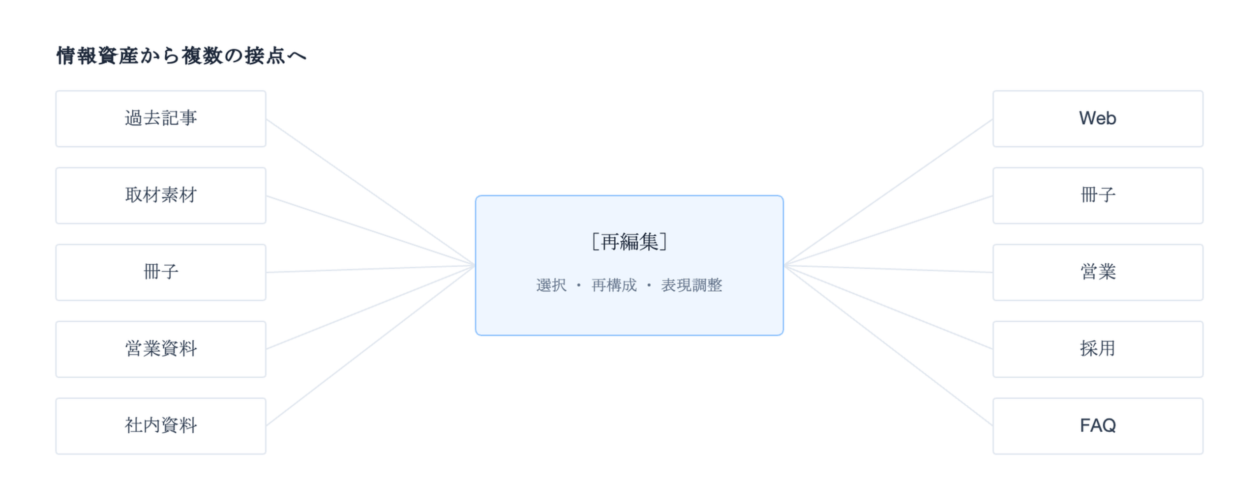 過去記事や取材素材、冊子、営業資料、社内資料を再編集し、Web、冊子、営業、採用、FAQへ展開する図