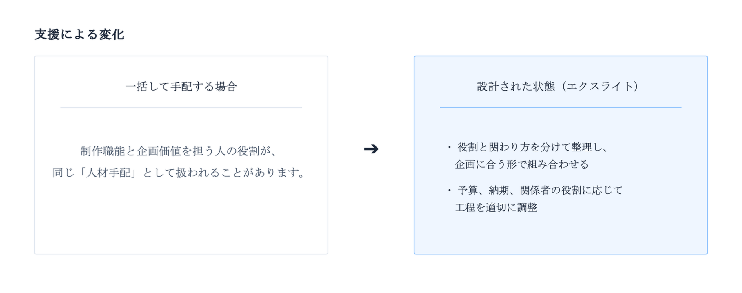 人材手配として一括する状態と、役割と関わり方を設計した状態の比較