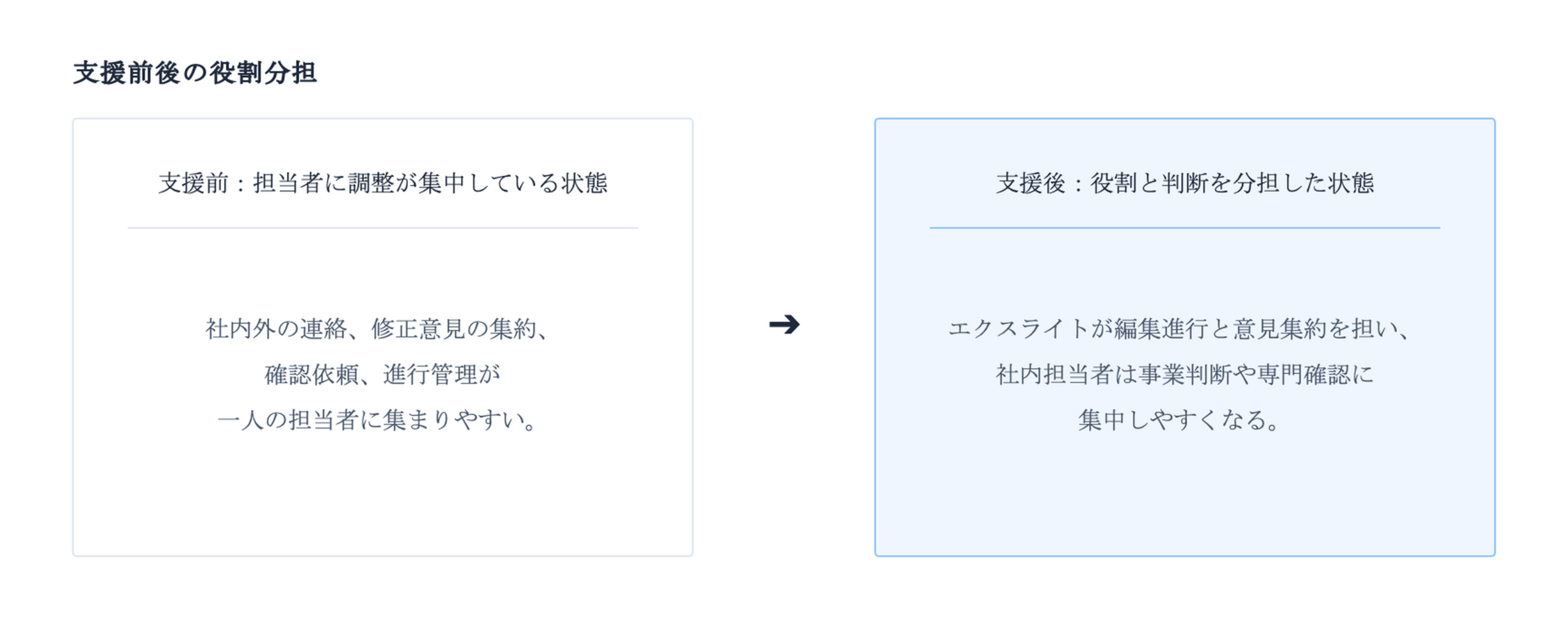 担当者に調整が集中した状態と、役割と判断を分担した状態の比較