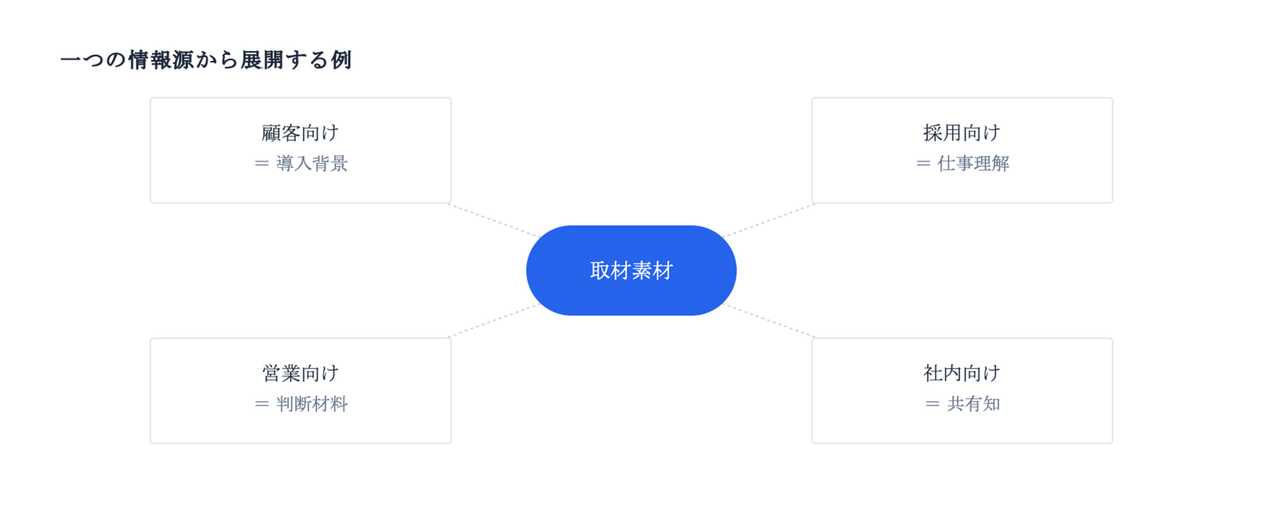 一つの取材素材を顧客向け、採用向け、営業向け、社内向けへ展開する例