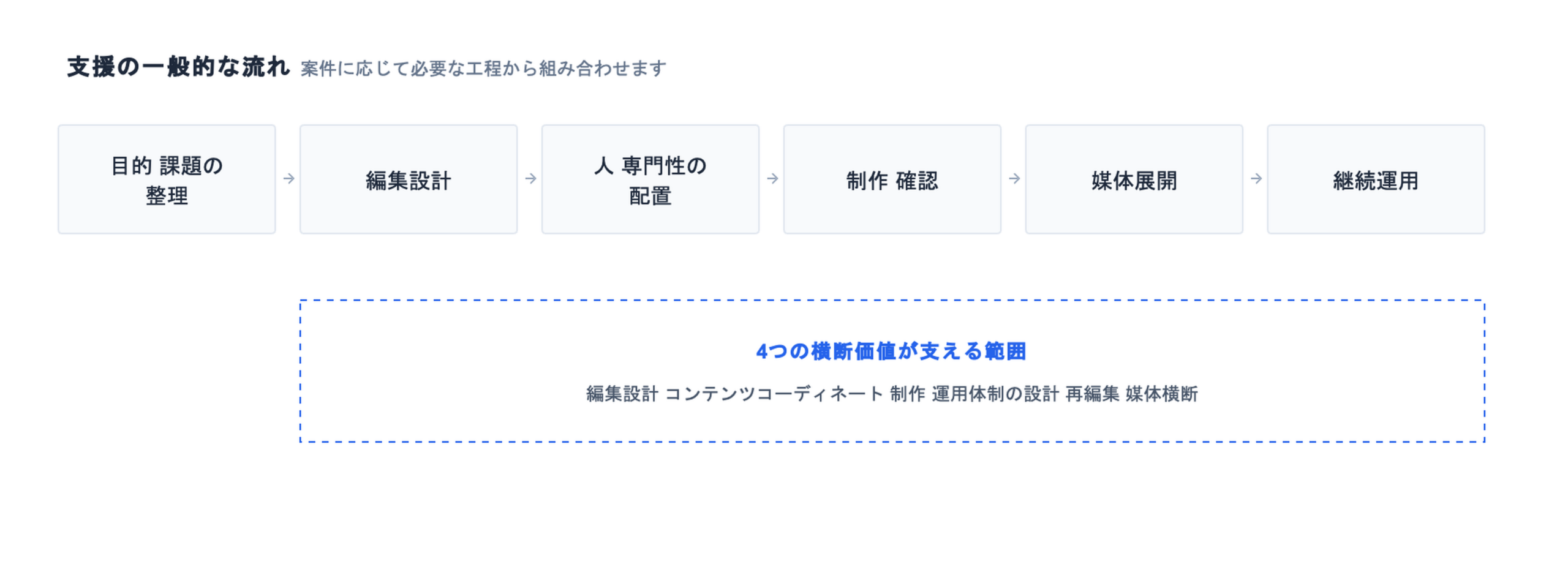 発信の目的、情報、人、工程、媒体をつなぐ編集支援の流れ