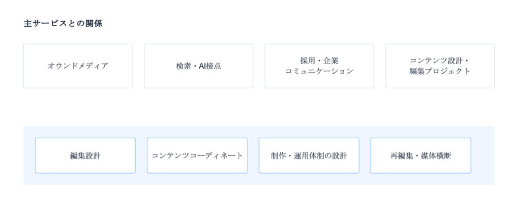 4つの編集支援と主サービスの関係を示す図