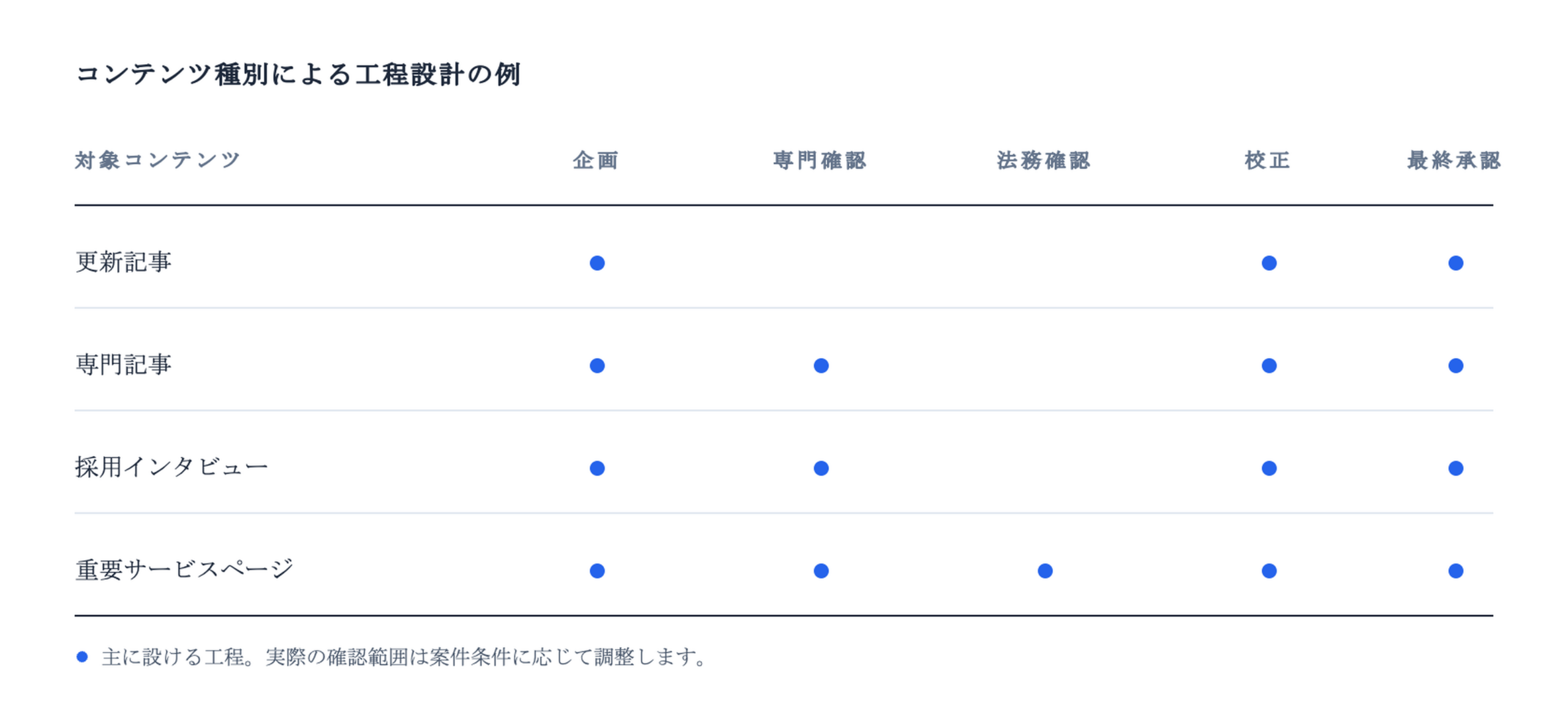 更新記事、専門記事、採用インタビュー、重要サービスページごとの確認工程の例