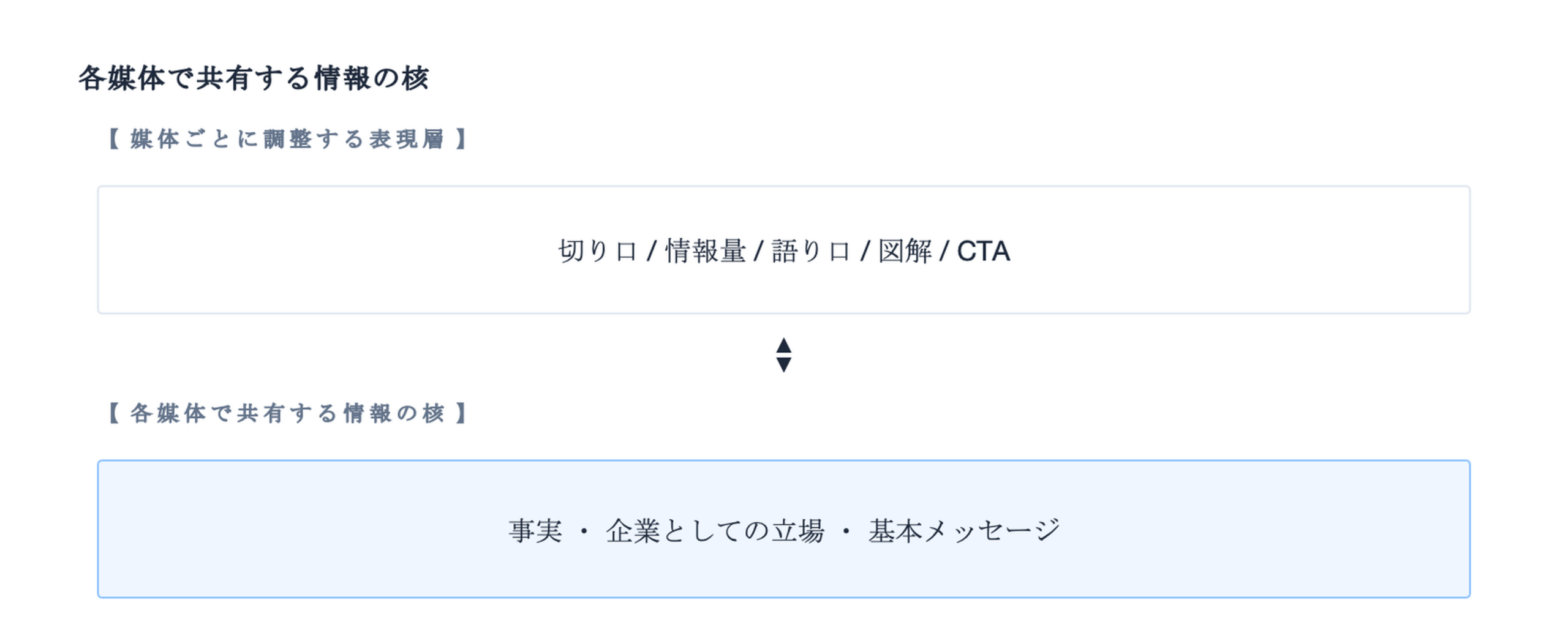 事実・企業としての立場・基本メッセージを核に、媒体ごとに切り口、情報量、語り口、図解、CTAを調整する考え方
