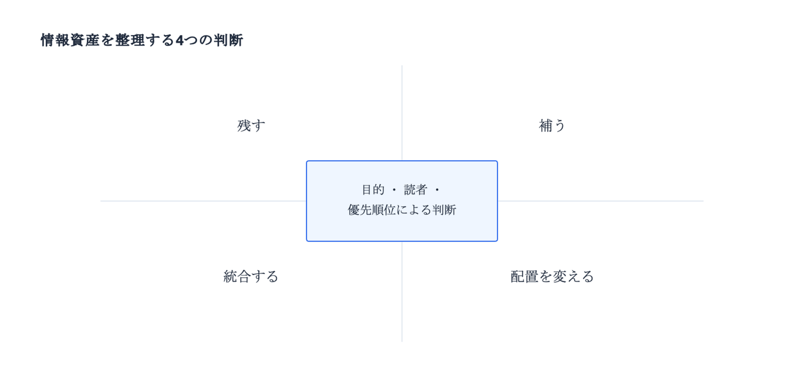 既存情報を残す、補う、統合する、配置を変えるという4つの判断