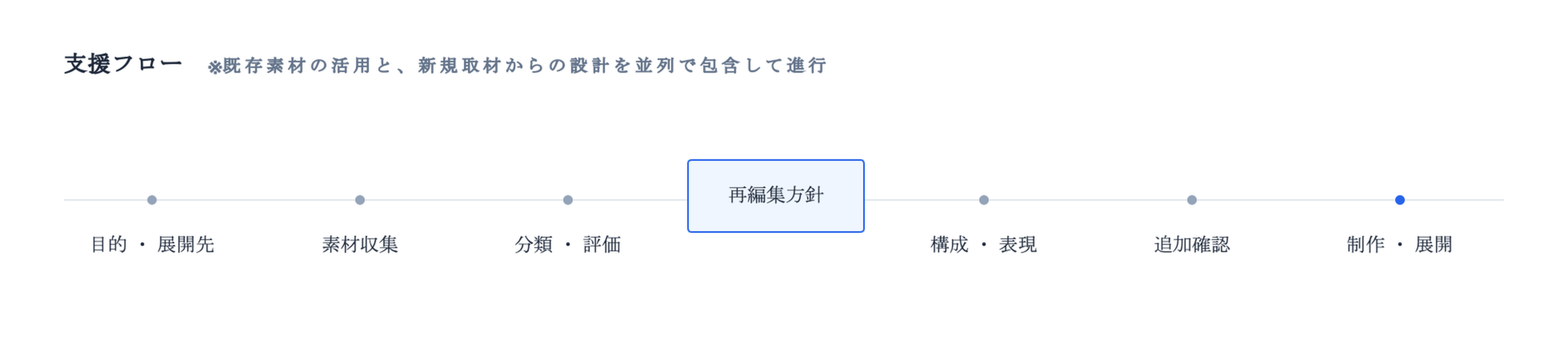 目的・展開先の確認から素材収集、分類・評価、再編集方針、構成・表現、追加確認、制作・展開までの流れ