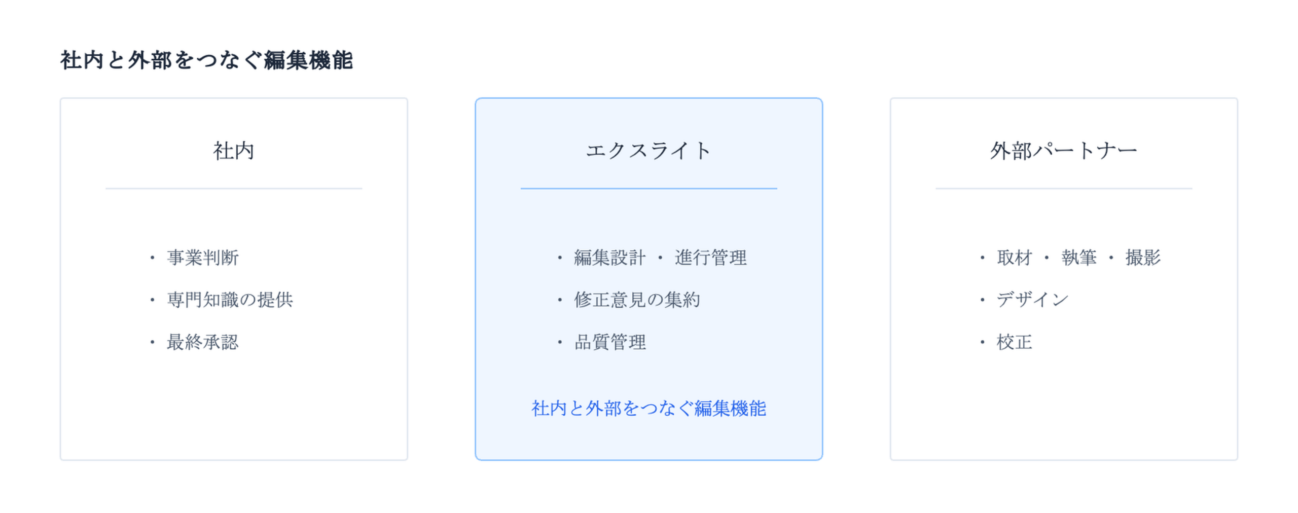 社内、エクスライト、外部パートナーの役割分担を示す図