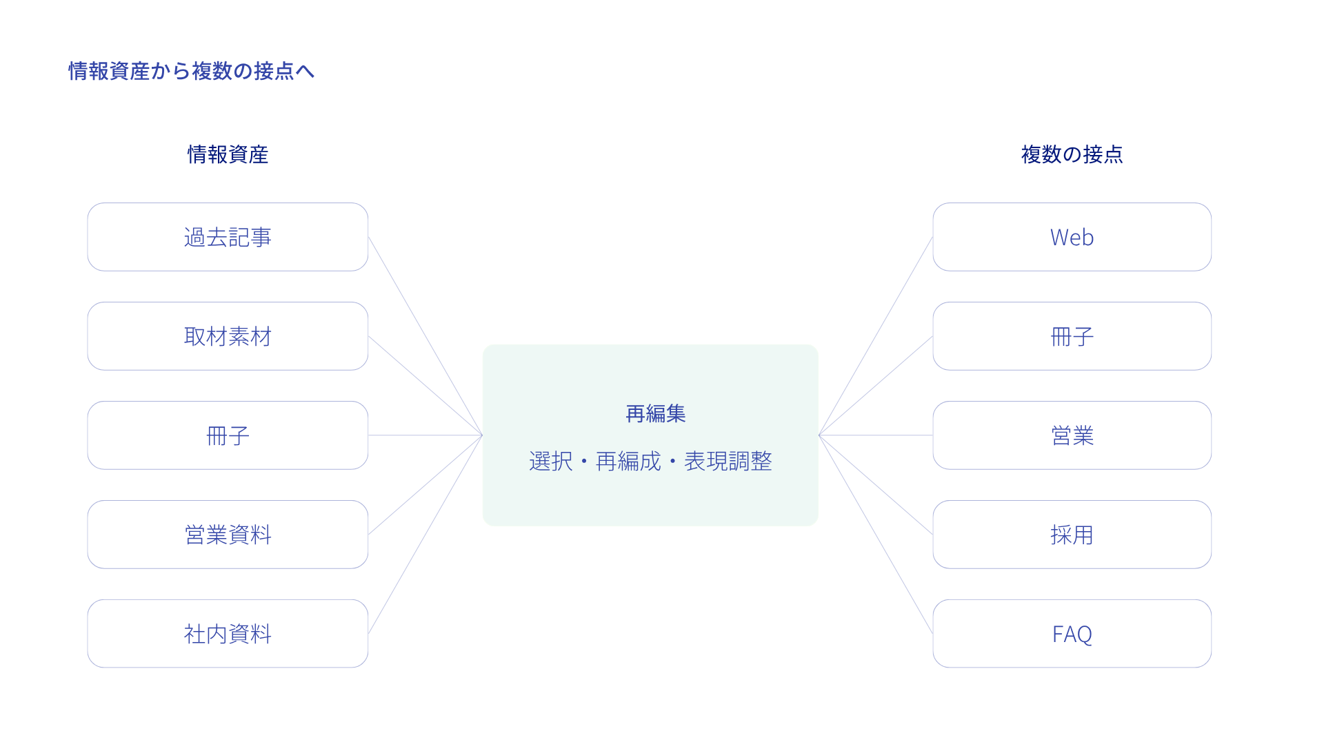 過去記事や取材素材などの情報資産を再編集し、Web、冊子、営業、採用、FAQへ展開する図